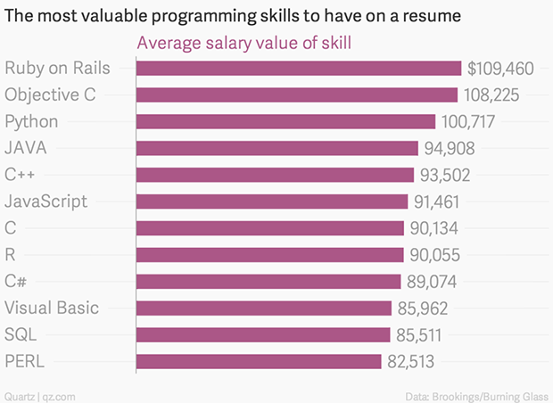En çok kazandıran programlama dilleri hangileri?