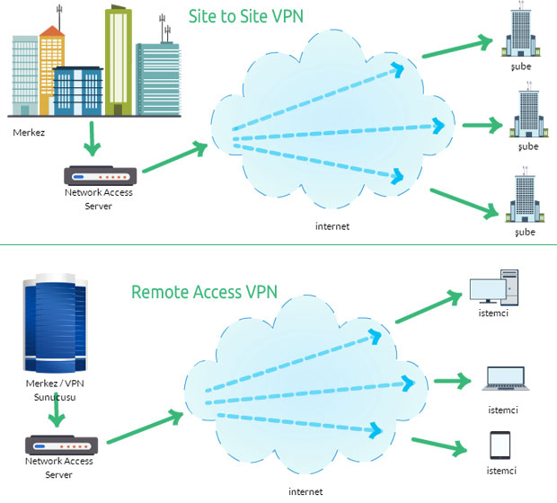 VPN Nedir, Nasıl Çalışır?